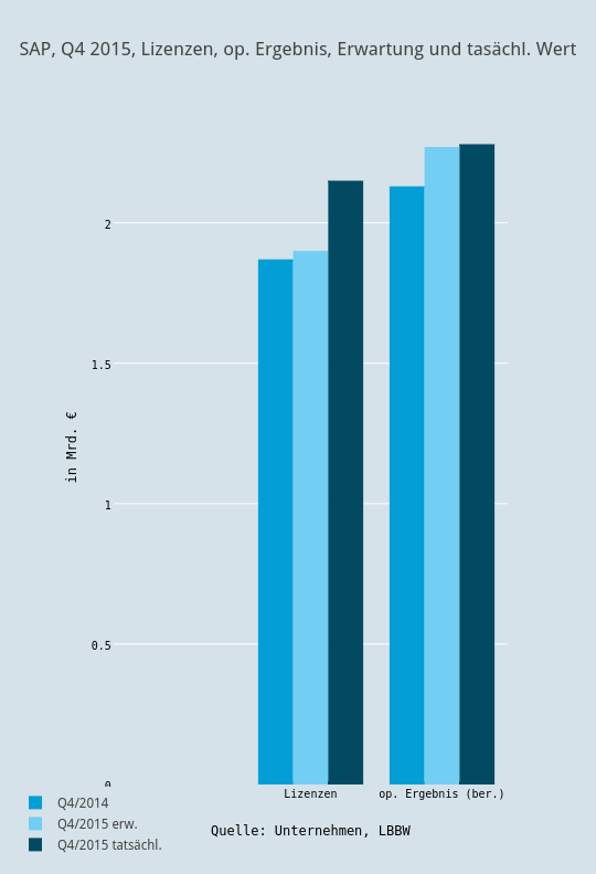 SAP, Q4 2015, Lizenzen, op. Ergebnis, Erwartung und tasächl. Wert | bar chart made by Boerse | plotly