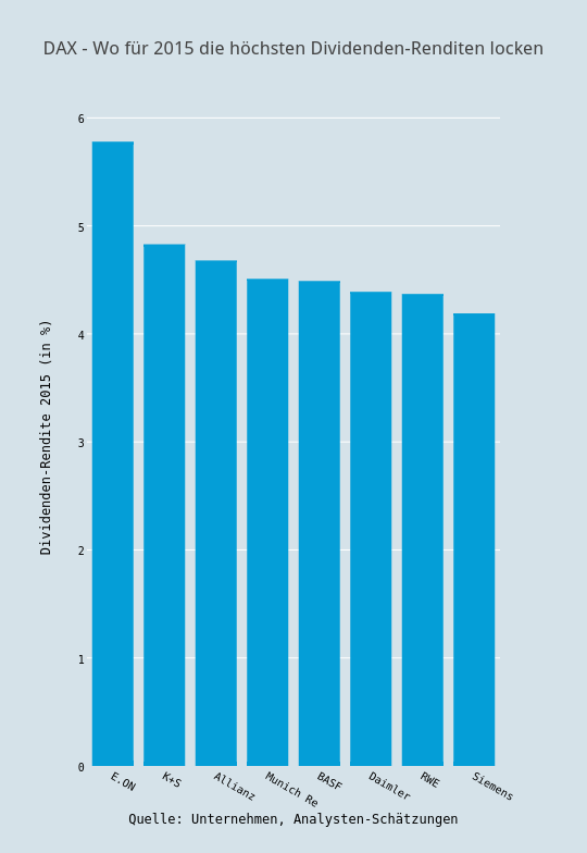 DAX - Wo für 2015 die höchsten Dividenden-Renditen locken | bar chart made by Boerse | plotly