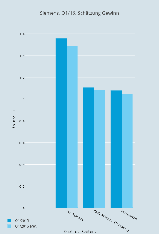 Siemens, Q1/16, Schätzung Gewinn | bar chart made by Boerse | plotly