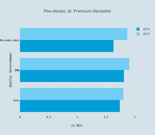 Pkw-Absatz, dt. Premium-Hersteller | grouped bar chart made by Boerse | plotly