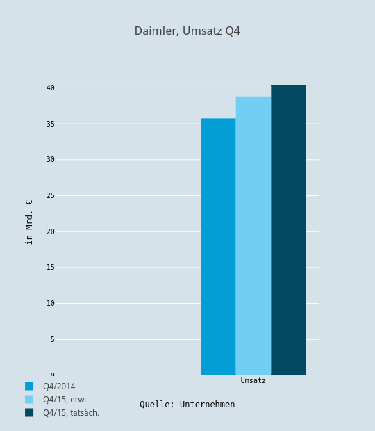 Daimler, Umsatz Q4 | bar chart made by Boerse | plotly