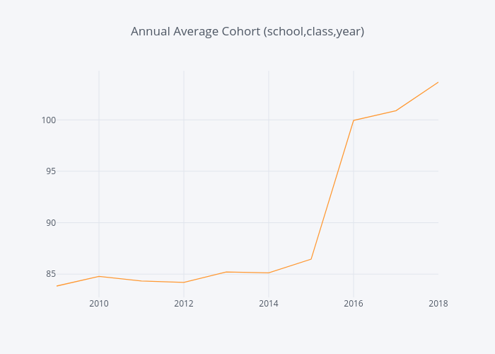 Annual Average Cohort (school,class,year) | line chart made by Bolster | plotly