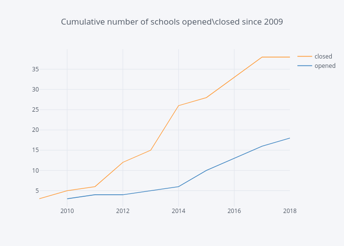 Cumulative number of schools opened\closed since 2009 | line chart made by Bolster | plotly
