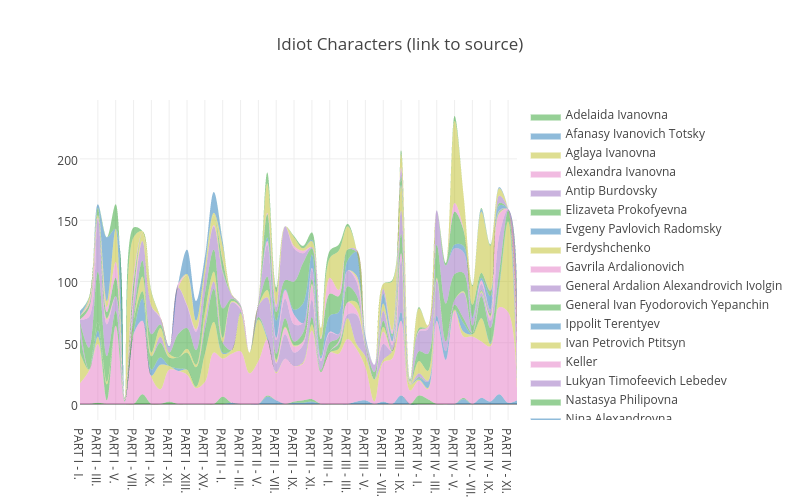 Idiot Characters (link to source) | filled  made by Boorstat | plotly