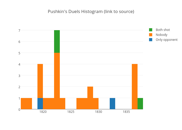 Pushkin's Duels Histogram (link to source) | histogram made by Boorstat | plotly