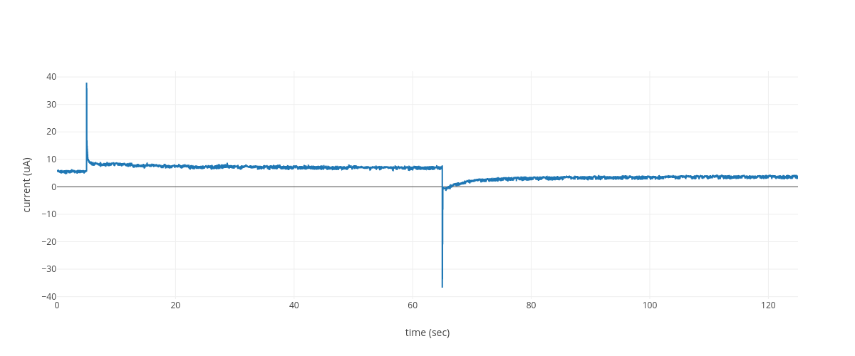 current (uA) vs time (sec) | scatter chart made by Boroomand.saeed | plotly