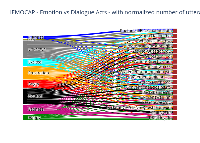 IEMOCAP - Emotion vs Dialogue Acts - with normalized number of utterances | sankey made by Bothe | plotly