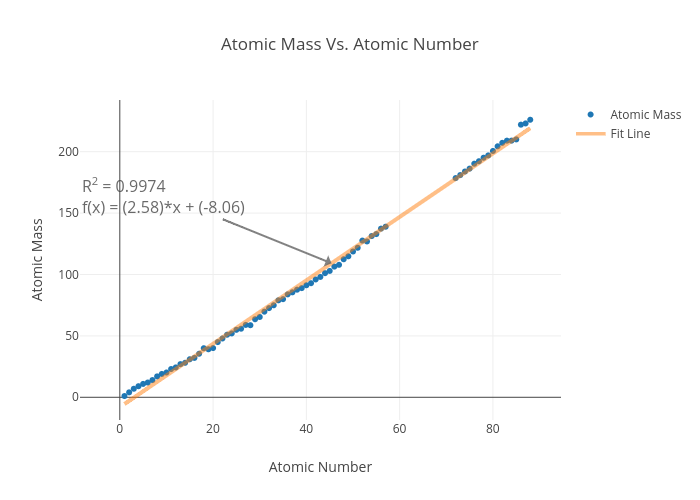 Atomic Mass Vs. Atomic Number | scatter chart made by Bowhunter1 | plotly