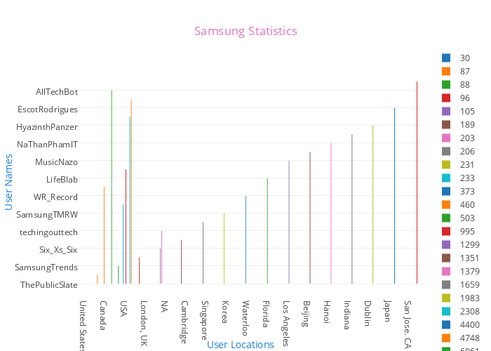 Samsung Statistics | grouped bar chart made by Bpm | plotly