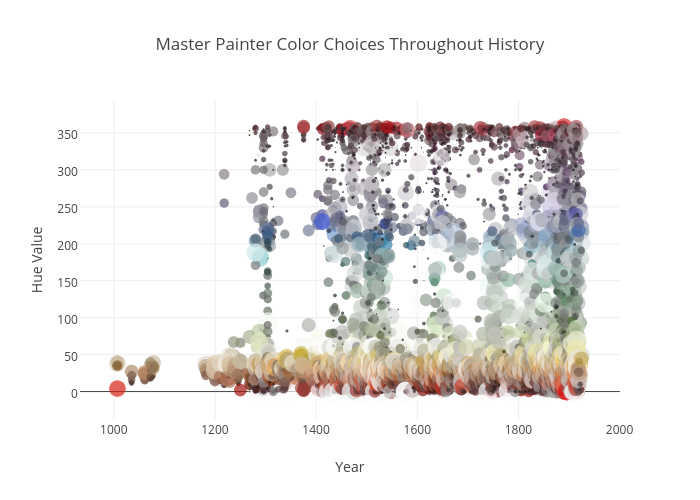 Master Painter Color Choices Throughout History | scatter chart made by Brandnewpeterson | plotly