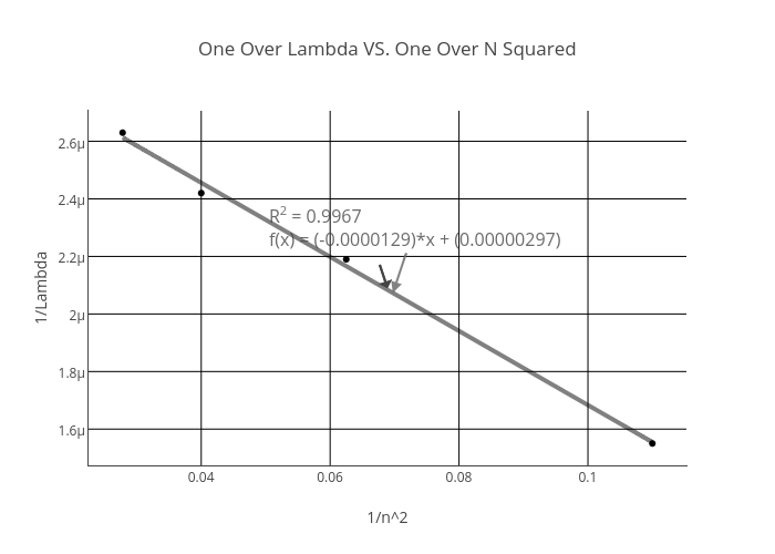 One Over Lambda Vs One Over N Squared Scatter Chart Made By Brbushee1 Plotly