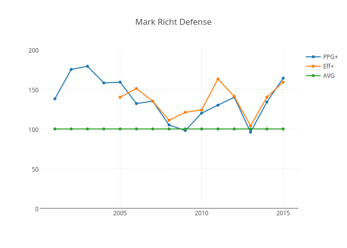 Mark Richt Defense | scatter chart made by Brent.h.blackwell | plotly