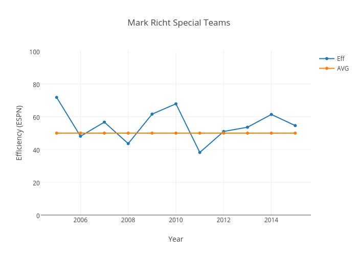 Mark Richt Special Teams | scatter chart made by Brent.h.blackwell | plotly