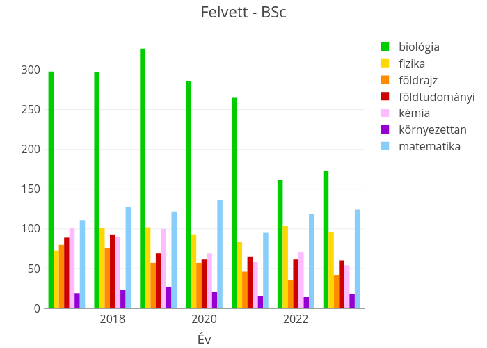 Felvett - BSc | bar chart made by Breuer.hajni | plotly
