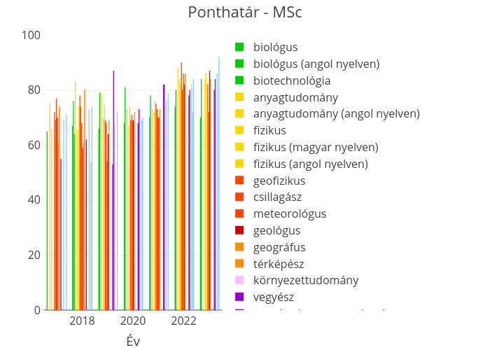 Ponthatár - MSc | bar chart made by Breuer.hajni | plotly