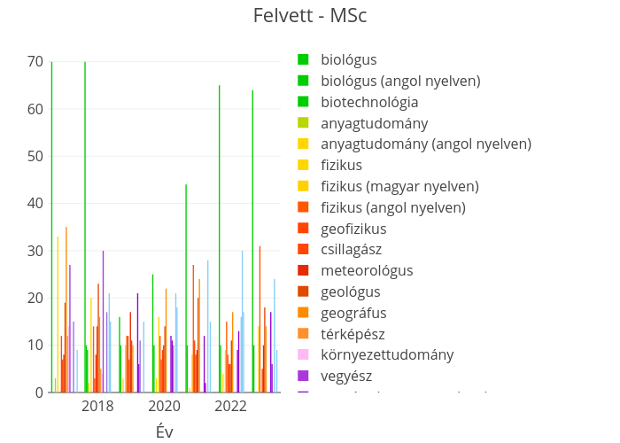 Felvett - MSc | bar chart made by Breuer.hajni | plotly