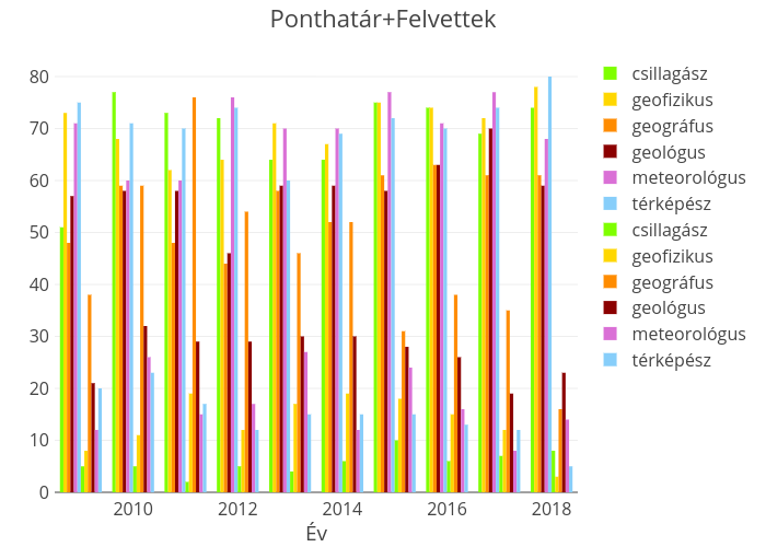 Ponthatár+Felvettek | bar chart made by Breuer.hajni | plotly