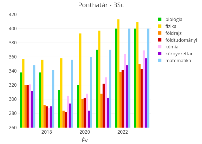 Ponthatár - BSc | bar chart made by Breuer.hajni | plotly