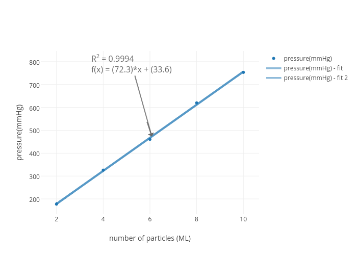 Pressure mmHg Vs Number Of Particles ML Scatter Chart Made By Brezzyo5 Plotly