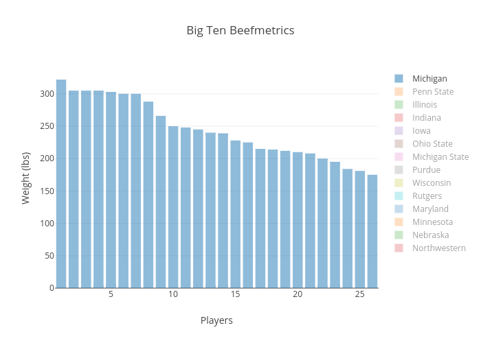 Big Ten Beefmetrics | overlaid bar chart made by Brianeisinger | plotly
