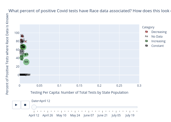 What percent of positive Covid tests have Race data associated? How does this look over time in each state? |  made by Brianwilliams2022 | plotly