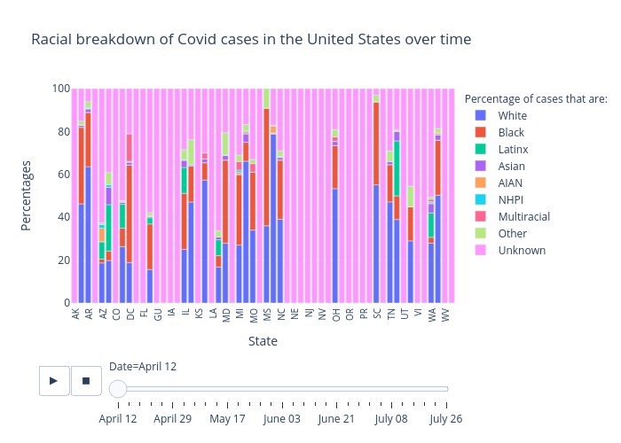 Racial breakdown of Covid cases in the United States over time |  made by Brianwilliams2022 | plotly