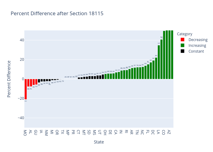 Percent Difference after Section 18115 |  made by Brianwilliams2022 | plotly