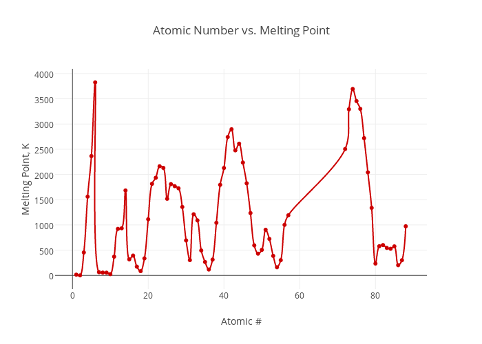 Atomic Number vs. Melting Point | line chart made by Briccooo3 | plotly