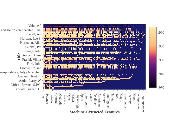 Title vs Machine-Extracted Features | heatmap made by Brinna | plotly