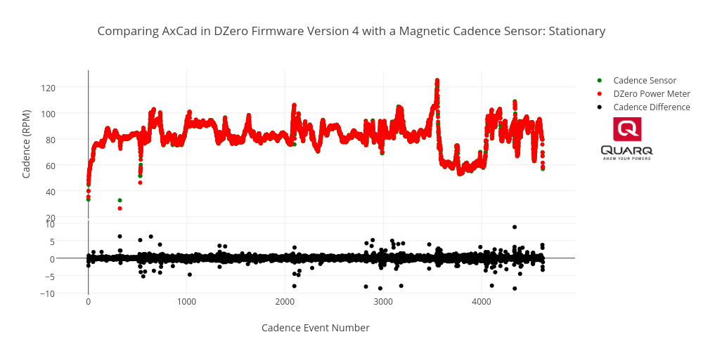 Comparing AxCad in DZero Firmware Version 4 with a Magnetic Cadence Sensor: Stationary | scatter chart made by Brjasinski | plotly