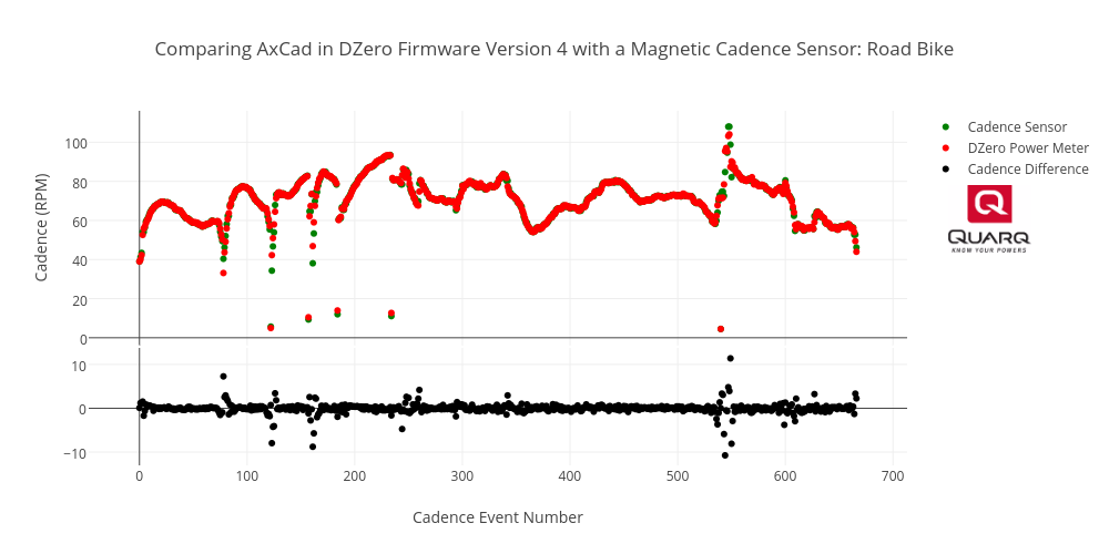 Comparing AxCad in DZero Firmware Version 4 with a Magnetic Cadence Sensor: Road Bike | scatter chart made by Brjasinski | plotly