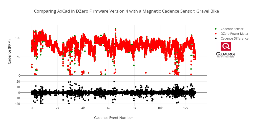 Comparing AxCad in DZero Firmware Version 4 with a Magnetic Cadence Sensor: Gravel Bike | scatter chart made by Brjasinski | plotly