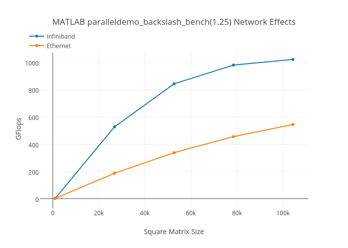 MATLAB paralleldemo_backslash_bench(1.25) Network Effects | scatter chart made by Brockp | plotly
