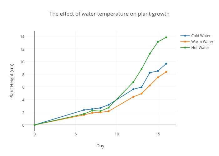 The effect of water temperature on plant growth | scatter chart made by Brownk19 | plotly
