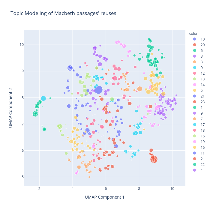 Topic Modeling of Macbeth passages' reuses | scatter chart made by Bruceng | plotly