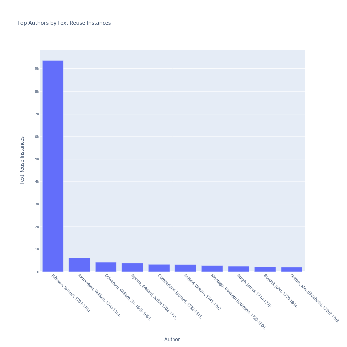Top Authors by Text Reuse Instances | bar chart made by Bruceng | plotly