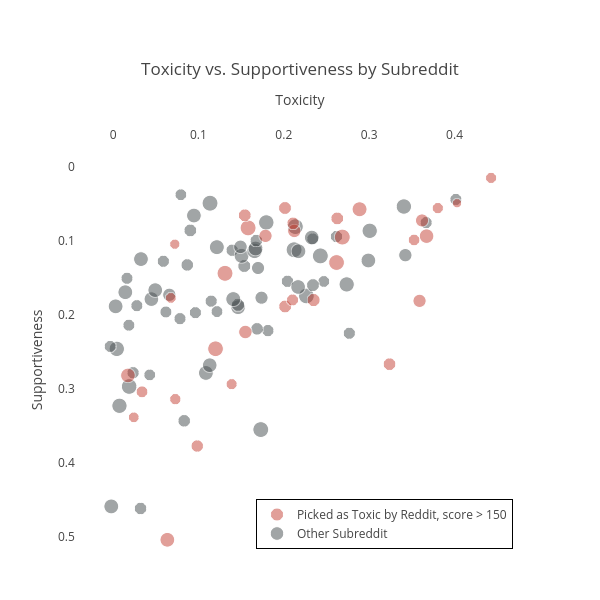 Toxicity vs. Supportiveness by Subreddit | scatter chart made by Bsbell21 | plotly