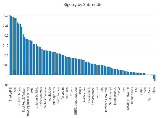 Bigotry by Subreddit | bar chart made by Bsbell21 | plotly