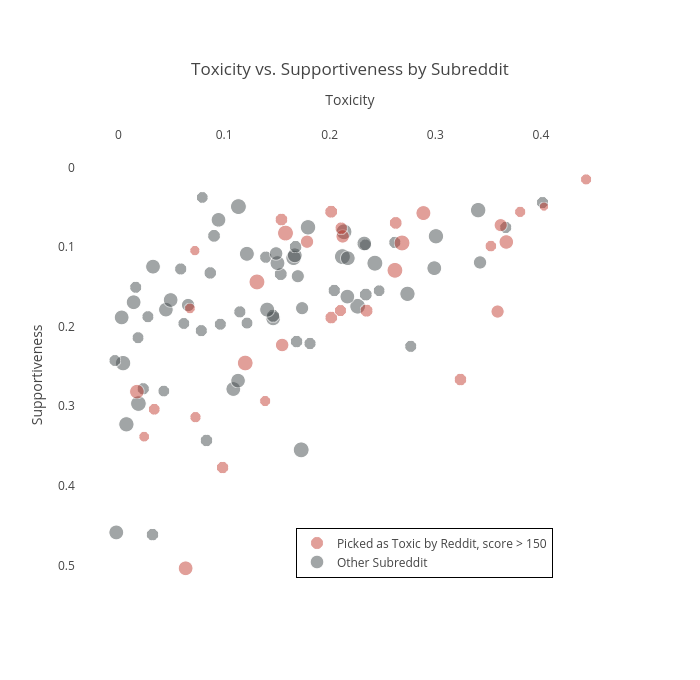 Toxicity vs. Supportiveness by Subreddit | scatter chart made by Bsbell21 | plotly