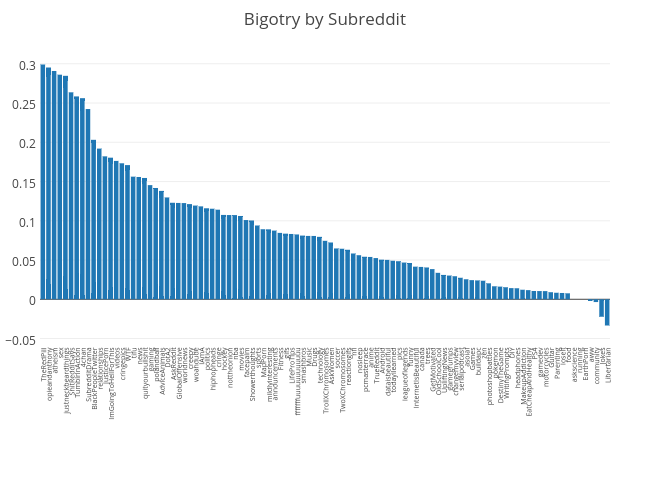 Reddit Study Shitredditsays Is Site S Most Toxic Thread Theredpill Is Most Bigoted Venturebeat - reddit roblox dev