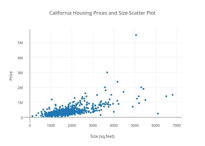 California Housing Prices And Size Scatter Plot 