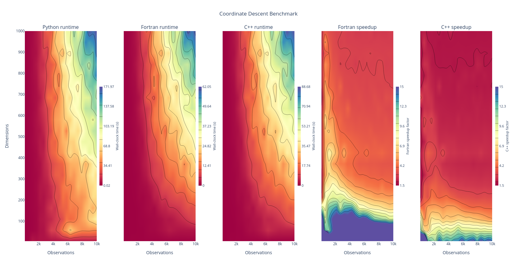 Coordinate Descent Benchmark | contour made by Bubald | plotly