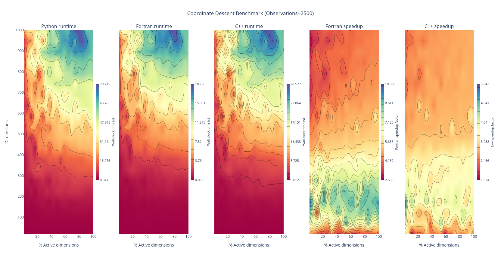 Coordinate Descent Benchmark (Observations=2500) | contour made by Bubald | plotly