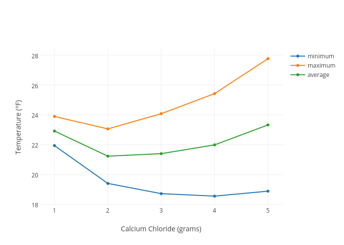 Temperature F Vs Calcium Chloride Grams Scatter Chart Made By Bucklala000 Plotly