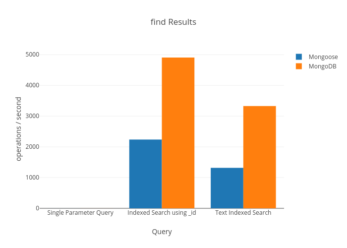 Performance Difference in Mongoose vs MongoDB Native Driver | by  bugwheels94 | Medium
