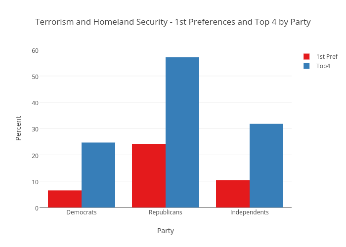 Terrorism and Homeland Security - 1st Preferences and Top 4 by Party | bar chart made by Busbyj | plotly