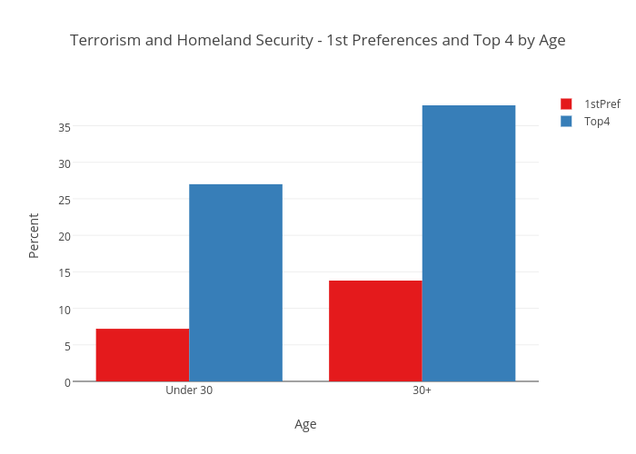 Terrorism and Homeland Security - 1st Preferences and Top 4 by Age | bar chart made by Busbyj | plotly