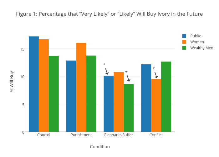 Figure 1: Percentage that “Very Likely” or “Likely” Will Buy Ivory in the Future | bar chart made by Busbyj | plotly