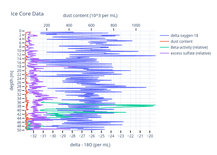 Ice Core Data | line chart made by Byrdpolar | plotly