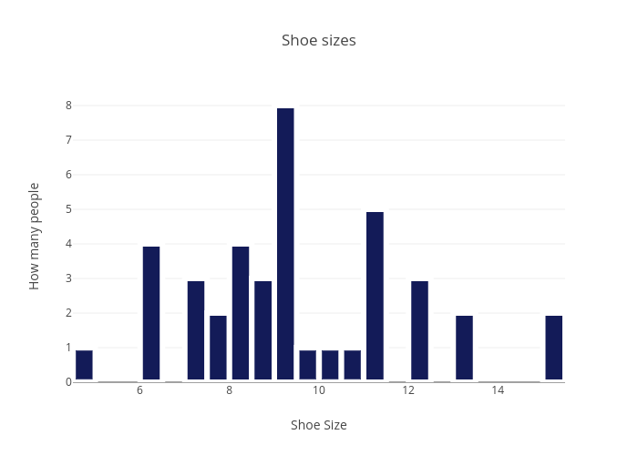 Shoe sizes | histogram made by Cabrs | plotly